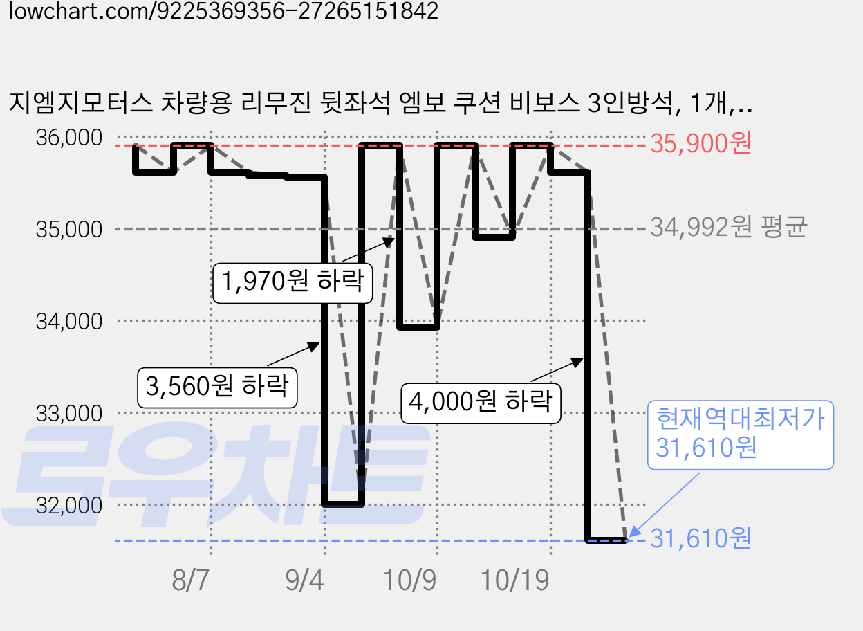 지엠지모터스 차량용 리무진 뒷좌석 엠보 쿠션 비보스 3인방석, 1개, 프리미엄 블랙 가격 변동 차트, 현재가 31,610원, 역대최저가