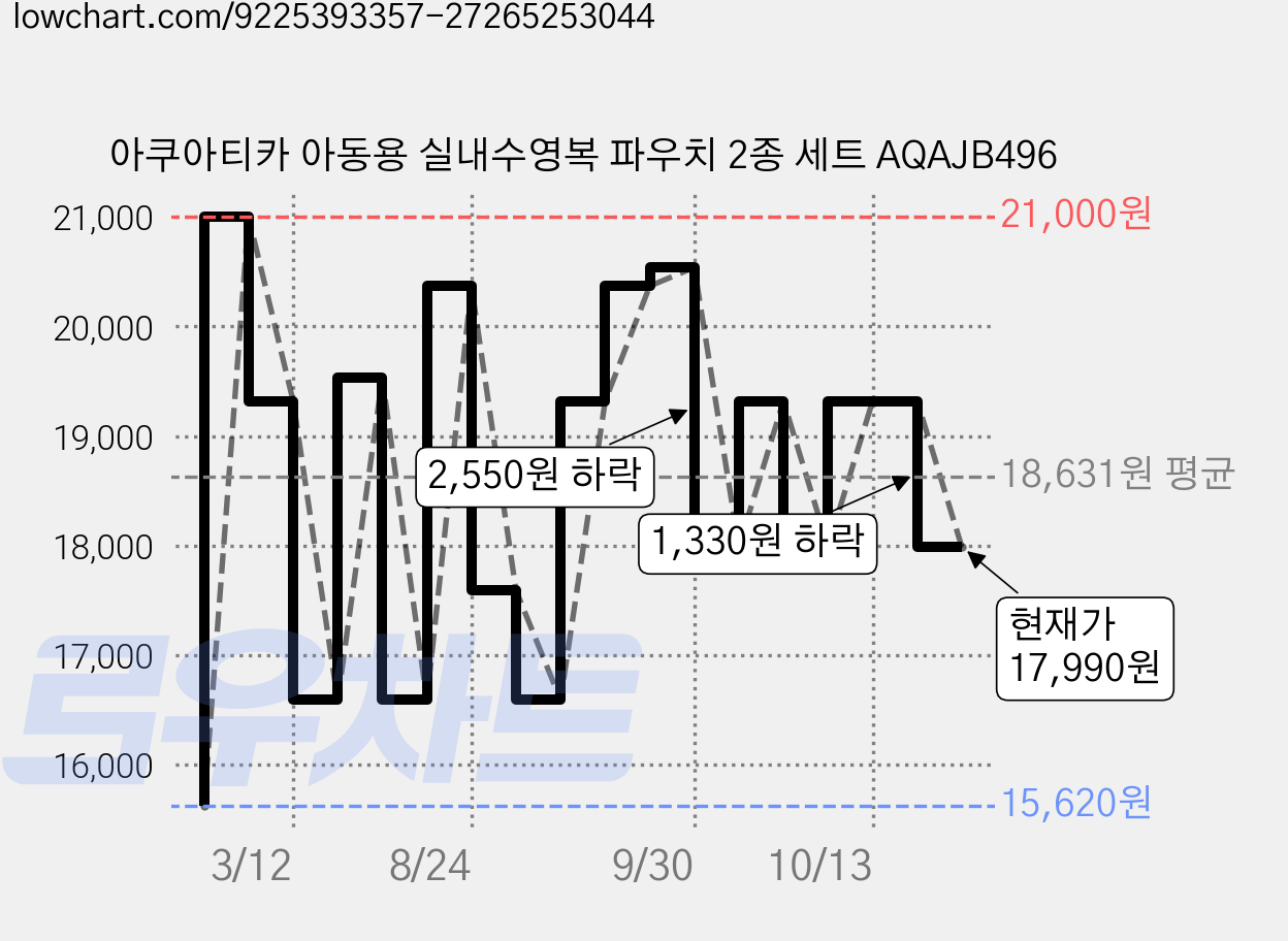아쿠아티카 아동용 실내수영복 파우치 2종 세트 AQAJB496 가격 변동 차트, 현재가 17,990원, 관측 최저가 15,620원