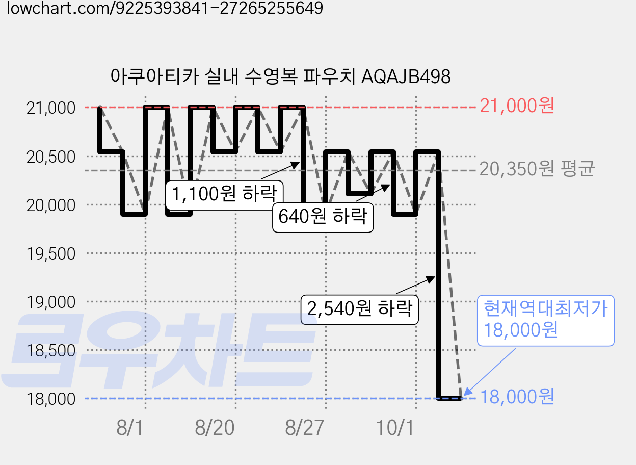 아쿠아티카 실내 수영복 파우치 AQAJB498 가격 변동 차트, 현재가 18,000원, 역대최저가