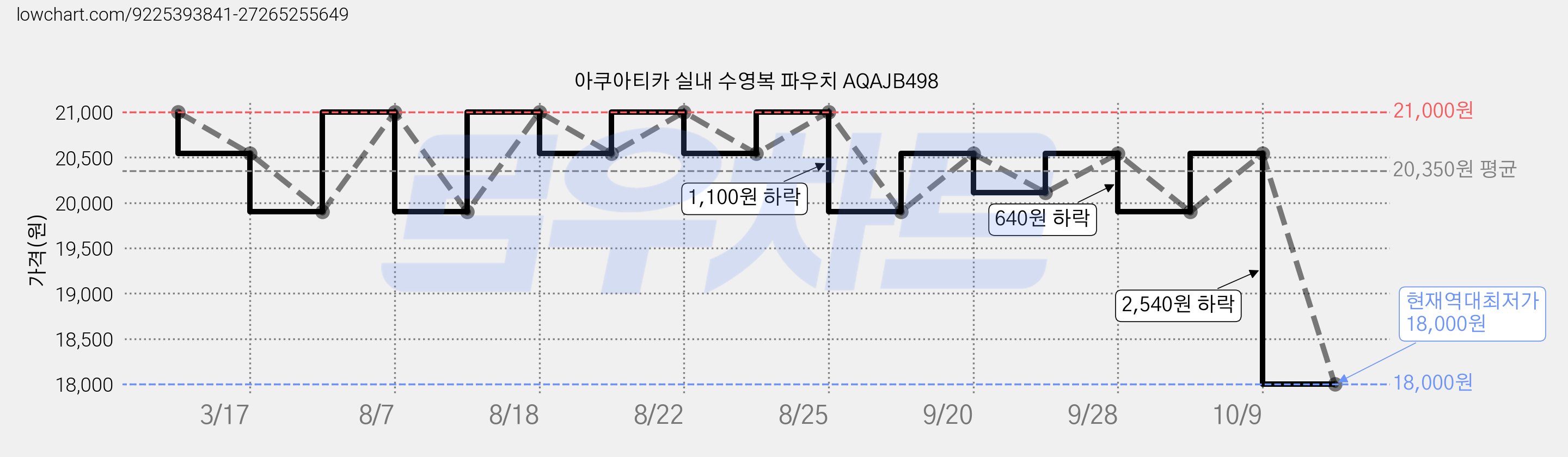 아쿠아티카 실내 수영복 파우치 AQAJB498 가격 변동 차트, 현재가 18,000원, 역대최저가