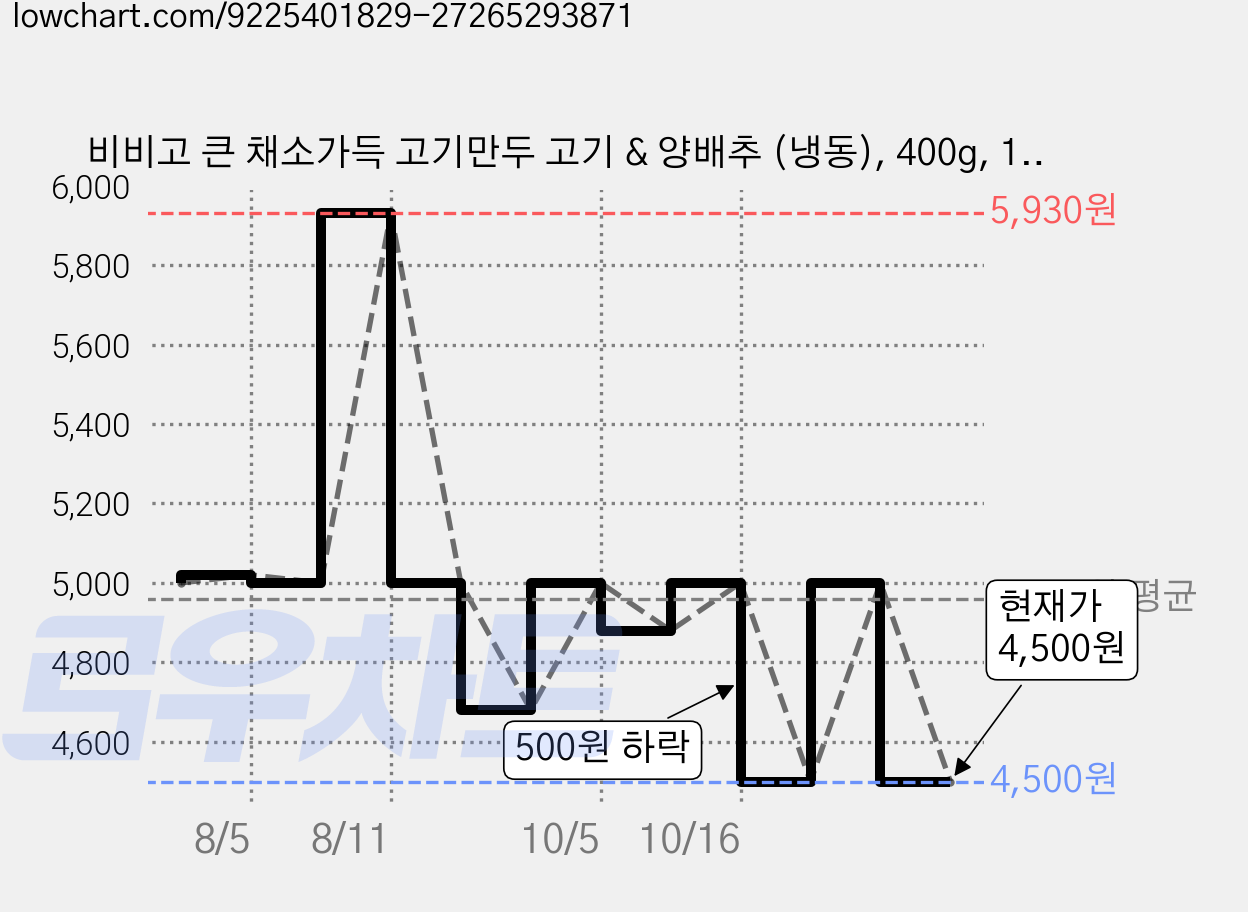 비비고 큰 채소가득 고기만두 고기 & 양배추 (냉동), 400g, 1개 가격 변동 차트, 현재가 4,500원, 관측 최저가 3,490원
