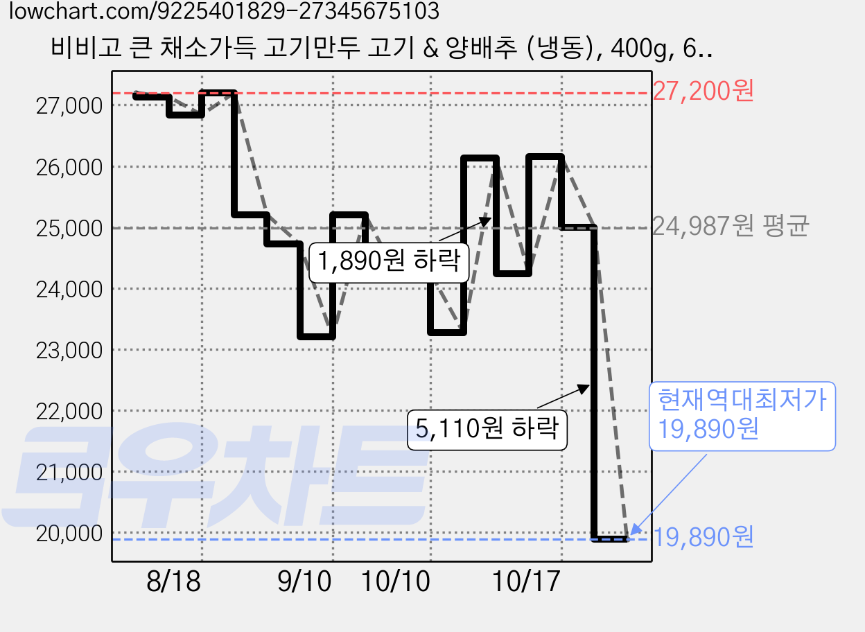 비비고 큰 채소가득 고기만두 고기 & 양배추 (냉동), 400g, 6개 가격 변동 차트, 현재가 19,890원, 역대최저가