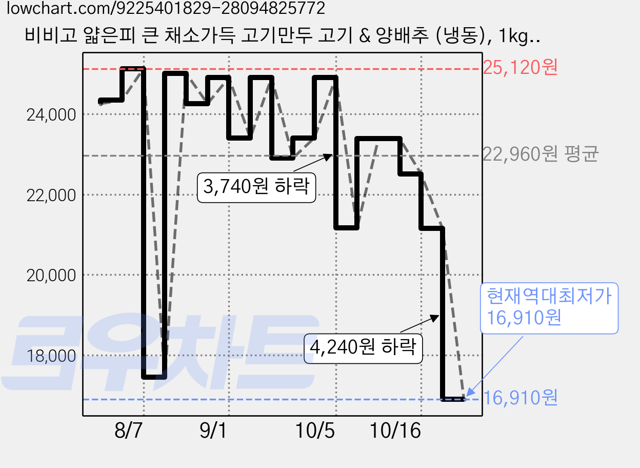 비비고 얇은피 큰 채소가득 고기만두 고기 & 양배추 (냉동), 1kg, 2개 가격 변동 차트, 현재가 16,910원, 역대최저가