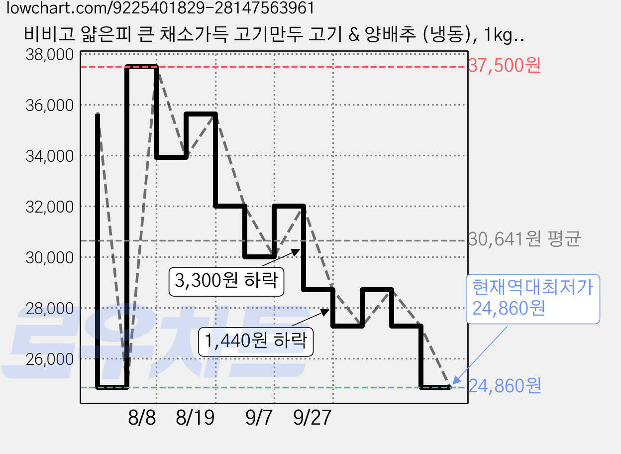 비비고 얇은피 큰 채소가득 고기만두 고기 & 양배추 (냉동), 1kg, 3개 가격 변동 차트, 현재가 24,860원, 역대최저가