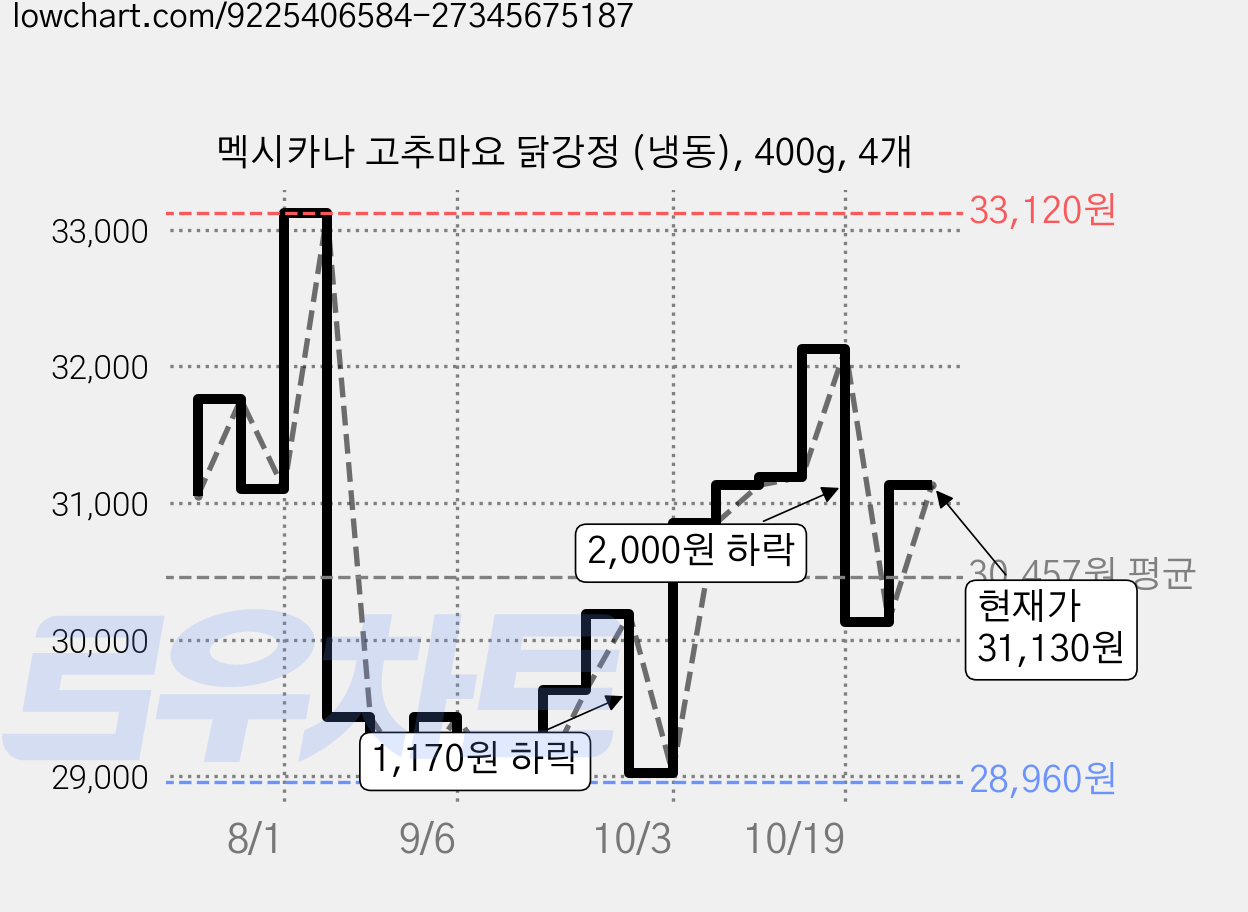 멕시카나 고추마요 닭강정 (냉동), 400g, 4개 가격 변동 차트, 현재가 31,130원, 관측 최저가 28,960원