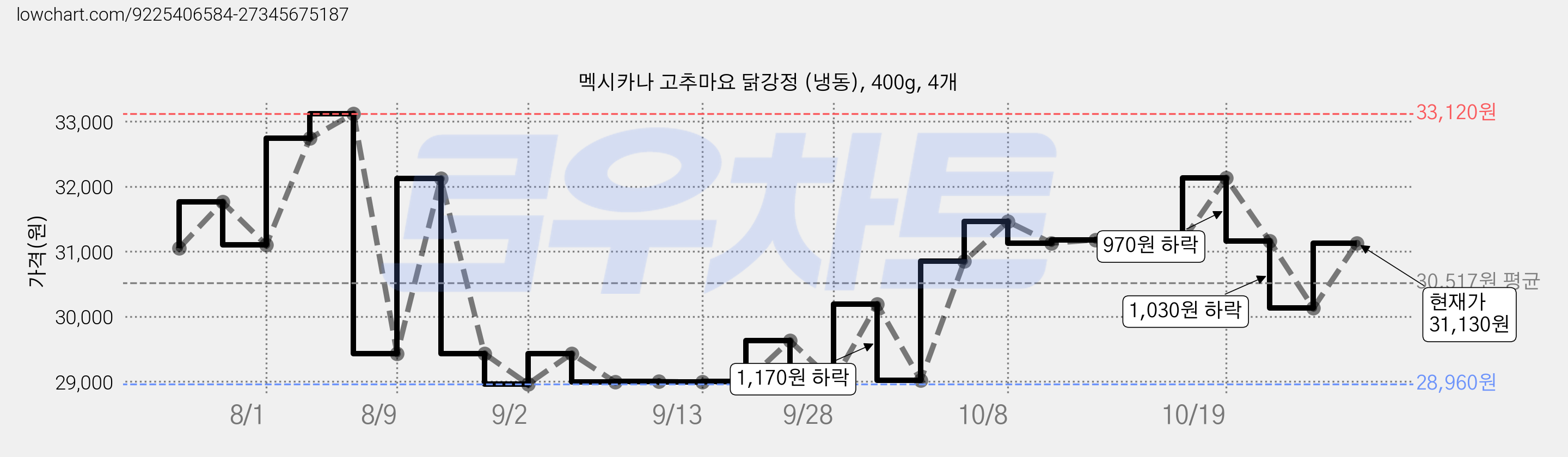 멕시카나 고추마요 닭강정 (냉동), 400g, 4개 가격 변동 차트, 현재가 31,130원, 관측 최저가 28,960원