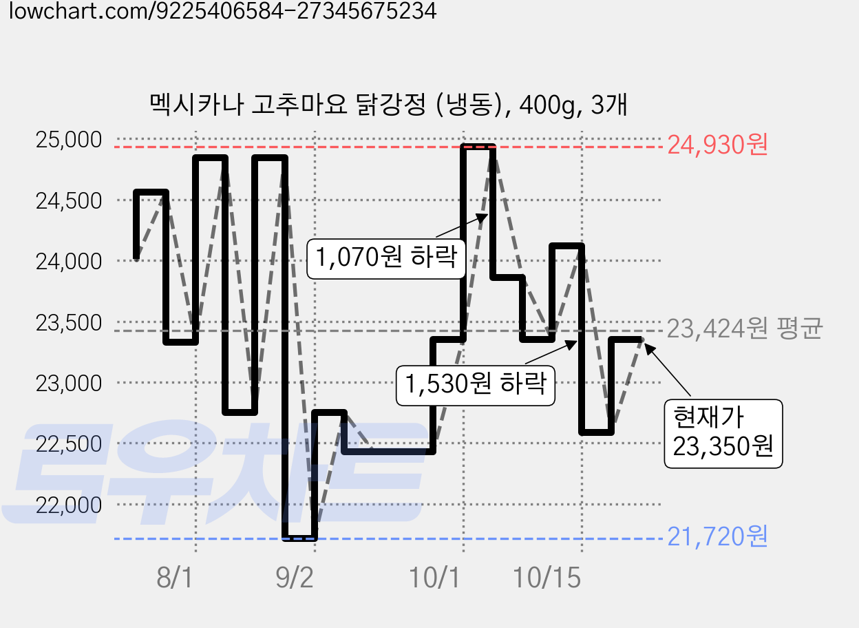 멕시카나 고추마요 닭강정 (냉동), 400g, 3개 가격 변동 차트, 현재가 22,440원, 관측 최저가 21,720원