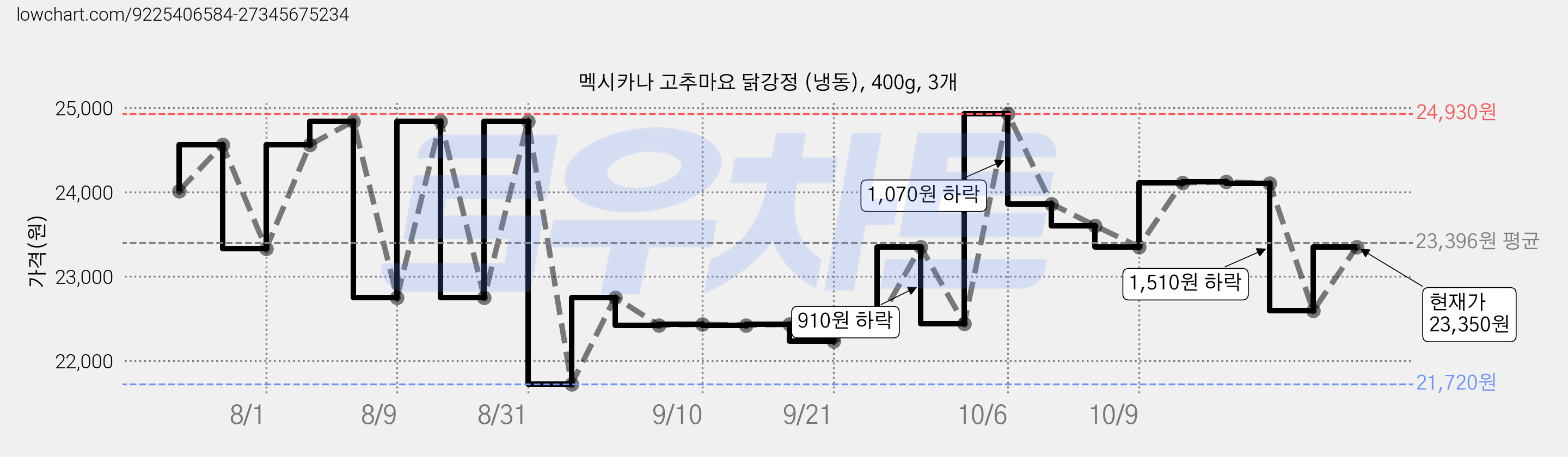 멕시카나 고추마요 닭강정 (냉동), 400g, 3개 가격 변동 차트, 현재가 22,440원, 관측 최저가 21,720원