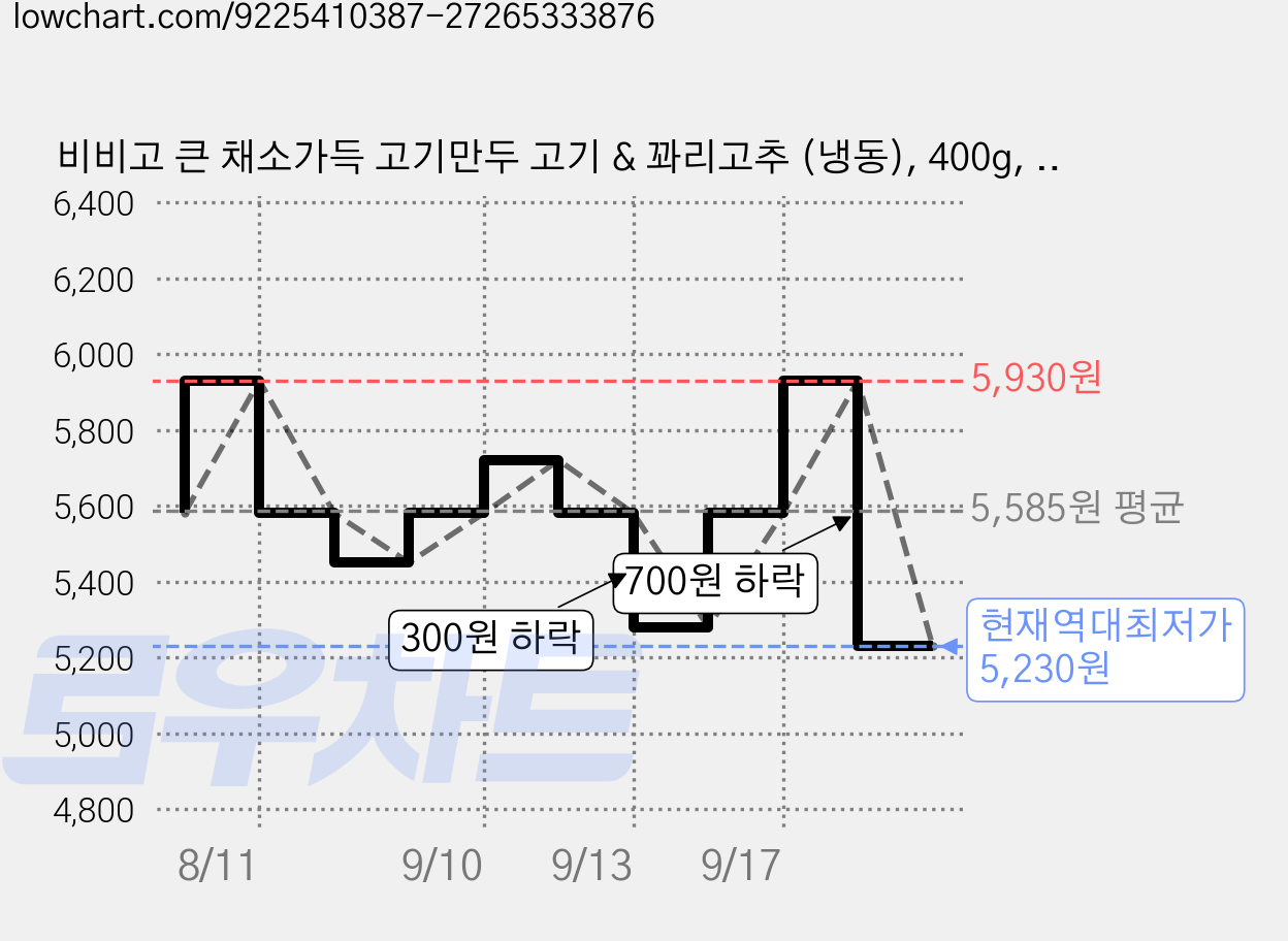 비비고 큰 채소가득 고기만두 고기 & 꽈리고추 (냉동), 400g, 1개 가격 변동 차트, 현재가 5,230원, 역대최저가
