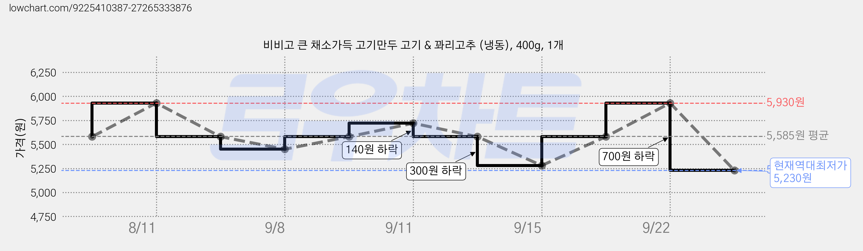 비비고 큰 채소가득 고기만두 고기 & 꽈리고추 (냉동), 400g, 1개 가격 변동 차트, 현재가 5,230원, 역대최저가