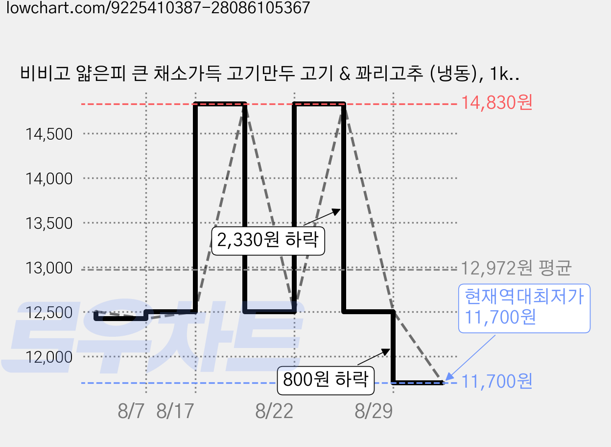 비비고 얇은피 큰 채소가득 고기만두 고기 & 꽈리고추 (냉동), 1kg, 1개 가격 변동 차트, 현재가 11,700원, 역대최저가