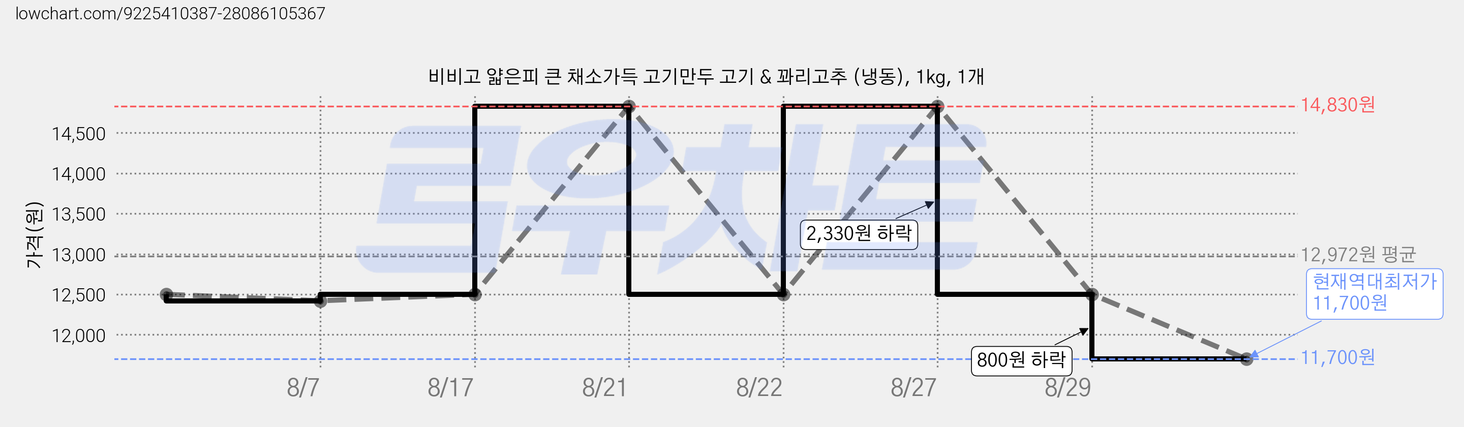 비비고 얇은피 큰 채소가득 고기만두 고기 & 꽈리고추 (냉동), 1kg, 1개 가격 변동 차트, 현재가 11,700원, 역대최저가