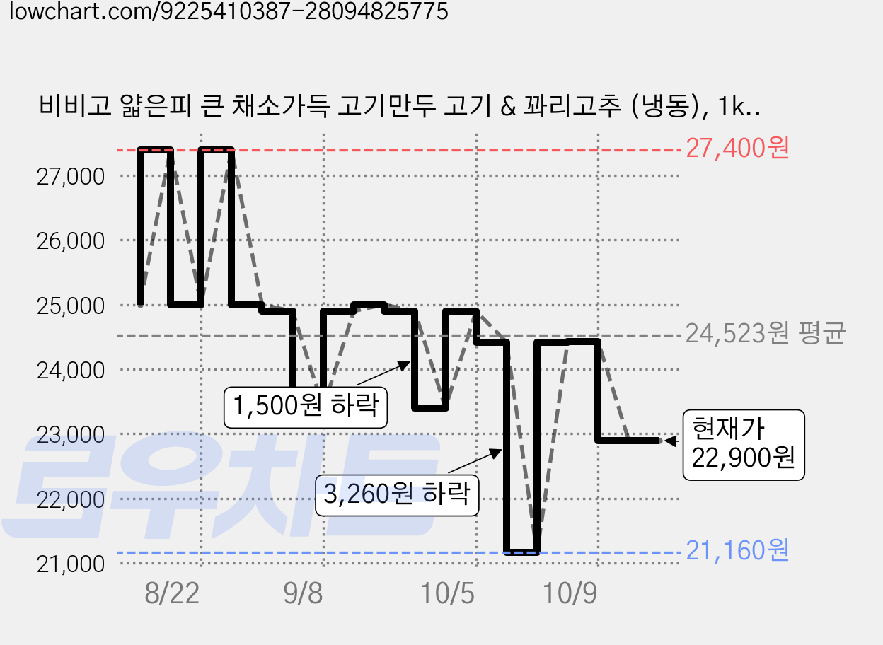 비비고 얇은피 큰 채소가득 고기만두 고기 & 꽈리고추 (냉동), 1kg, 2개 가격 변동 차트, 현재가 23,550원, 관측 최저가 21,160원