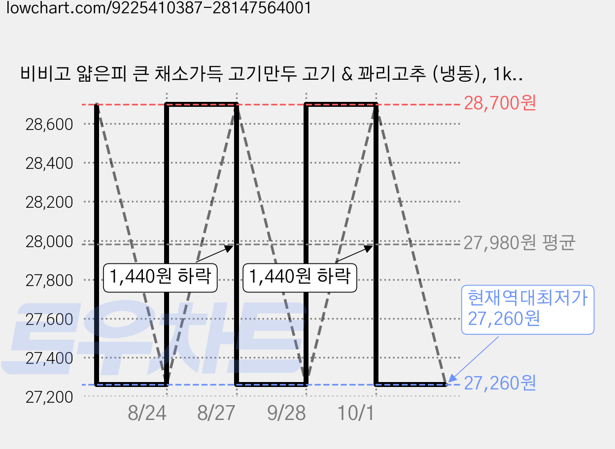 비비고 얇은피 큰 채소가득 고기만두 고기 & 꽈리고추 (냉동), 1kg, 3개 가격 변동 차트, 현재가 27,260원, 역대최저가