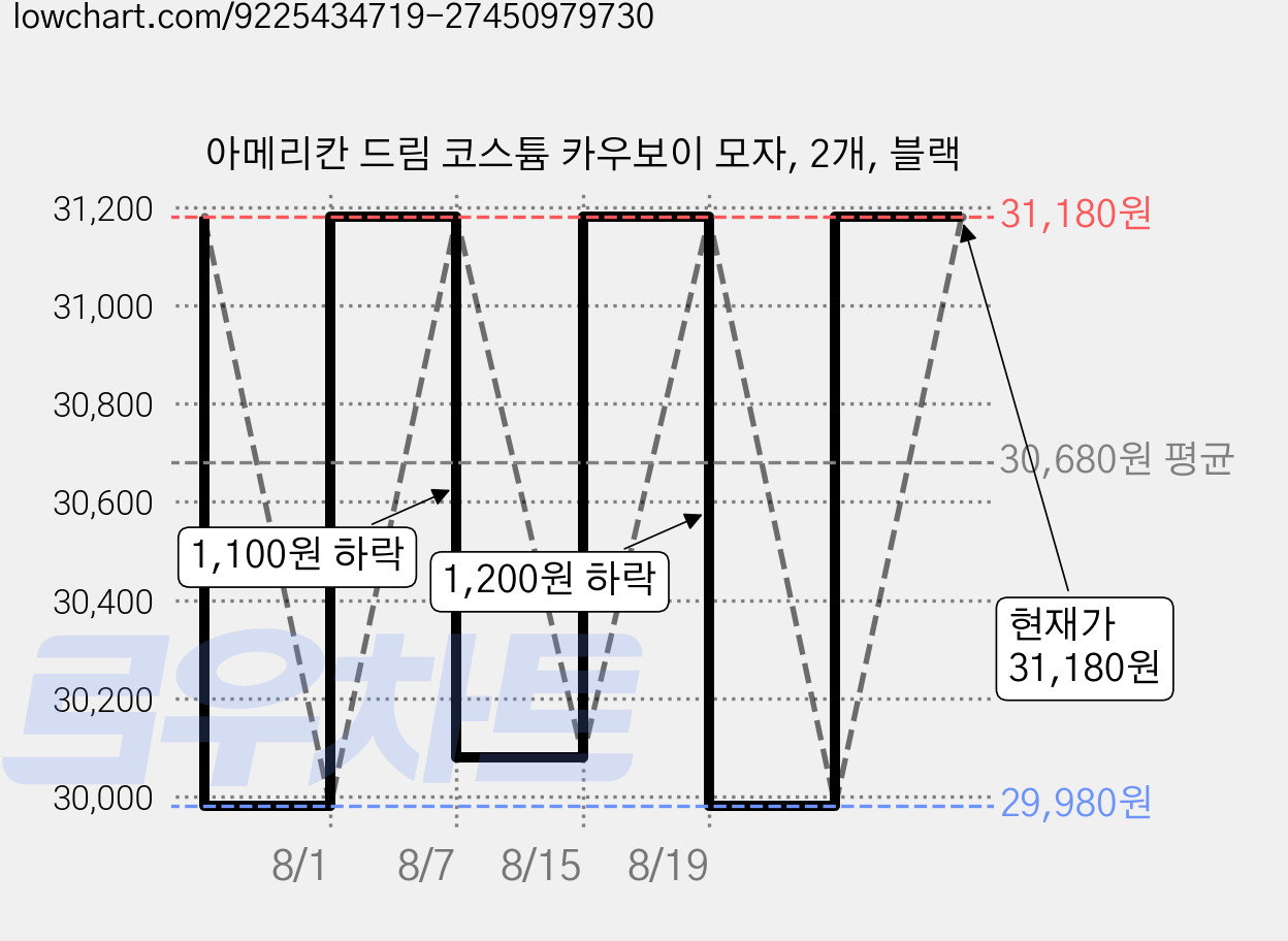 아메리칸 드림 코스튬 카우보이 모자, 2개, 블랙 가격 변동 차트, 현재가 31,180원, 관측 최저가 29,980원