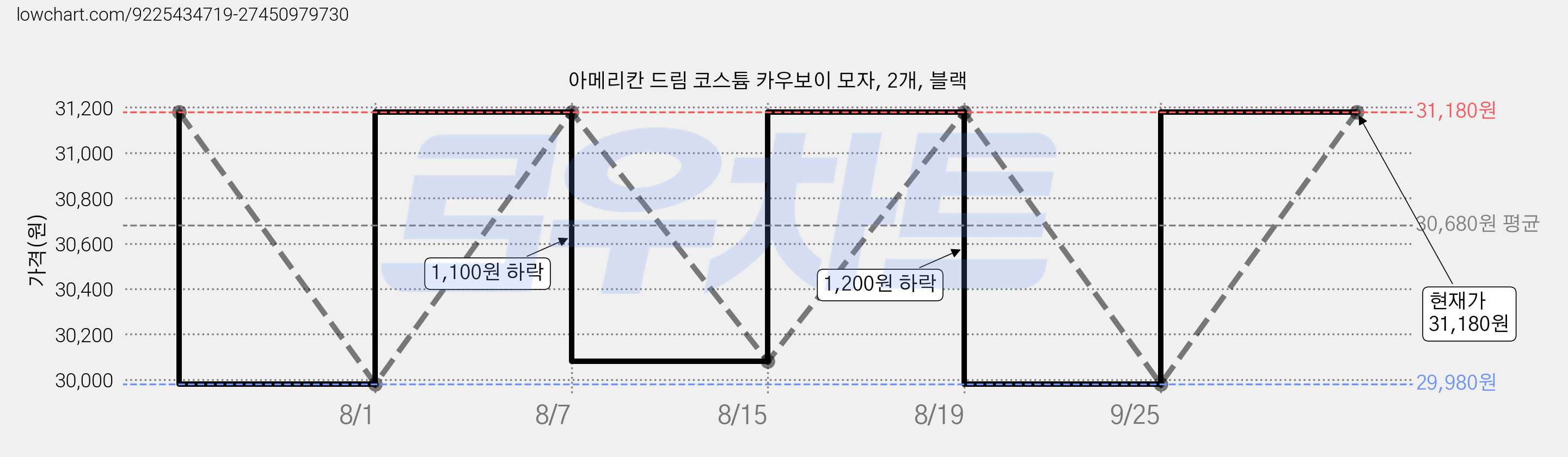 아메리칸 드림 코스튬 카우보이 모자, 2개, 블랙 가격 변동 차트, 현재가 31,180원, 관측 최저가 29,980원