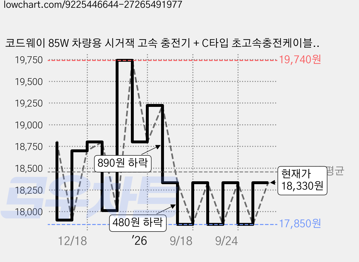 코드웨이 85W 차량용 시거잭 고속 충전기 + C타입 초고속충전케이블 세트, UC885BK-C10, 블랙 가격 변동 차트, 현재가 17,850원, 역대최저가