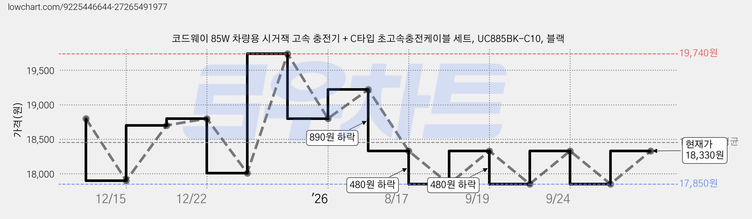 코드웨이 85W 차량용 시거잭 고속 충전기 + C타입 초고속충전케이블 세트, UC885BK-C10, 블랙 가격 변동 차트, 현재가 17,850원, 역대최저가