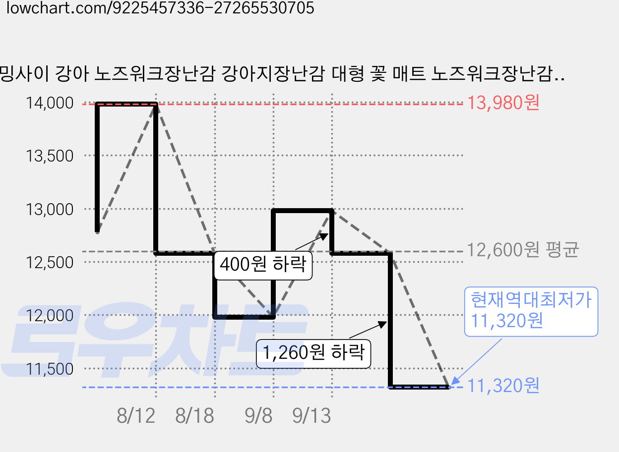호밍사이 강아 노즈워크장난감 강아지장난감 대형 꽃 매트 노즈워크장난감 강아지간식장난감, 1개, 잿빛 가격 변동 차트, 현재가 11,320원, 역대최저가