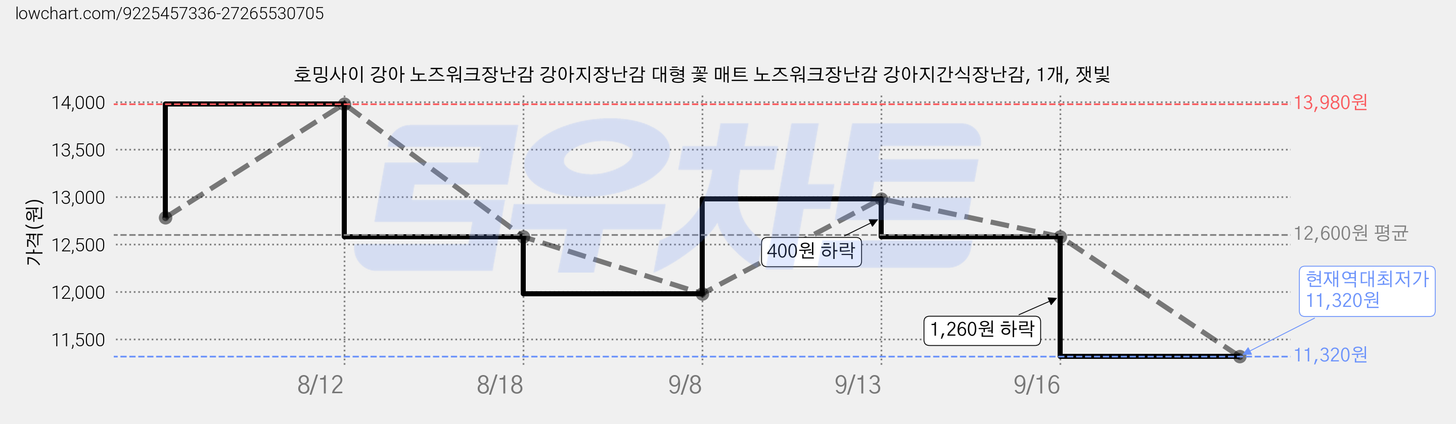 호밍사이 강아 노즈워크장난감 강아지장난감 대형 꽃 매트 노즈워크장난감 강아지간식장난감, 1개, 잿빛 가격 변동 차트, 현재가 11,320원, 역대최저가
