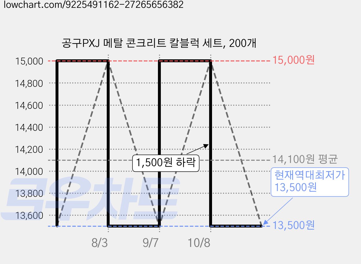 공구PXJ 메탈 콘크리트 칼블럭 세트, 200개 가격 변동 차트, 현재가 13,500원, 역대최저가