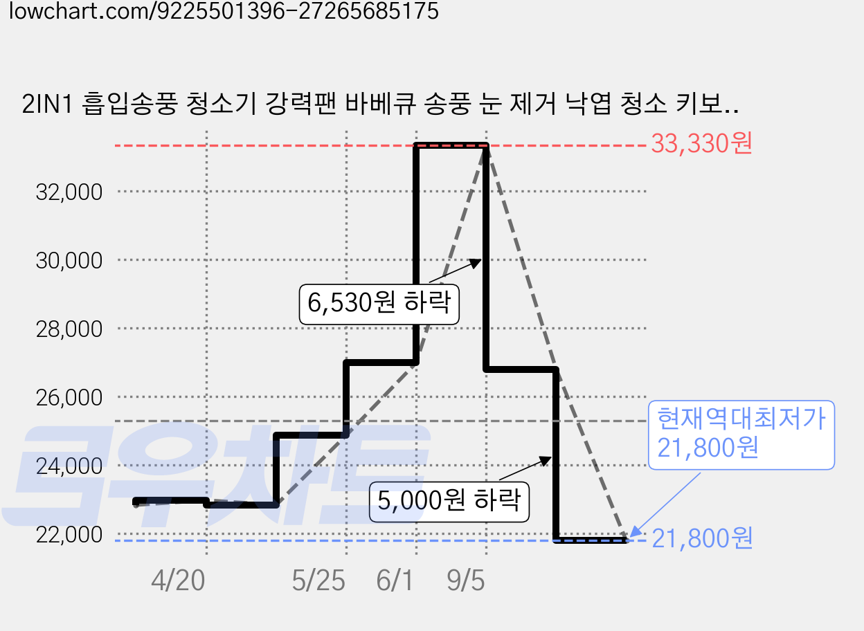 2IN1 흡입송풍 청소기 강력팬 바베큐 송풍 눈 제거 낙엽 청소 키보드 본체 가정용 다기능 140000RPM, X3S 흡입창 포함 업그레이드 세트, 흑색 가격 변동 차트, 현재가 21,800원, 역대최저가