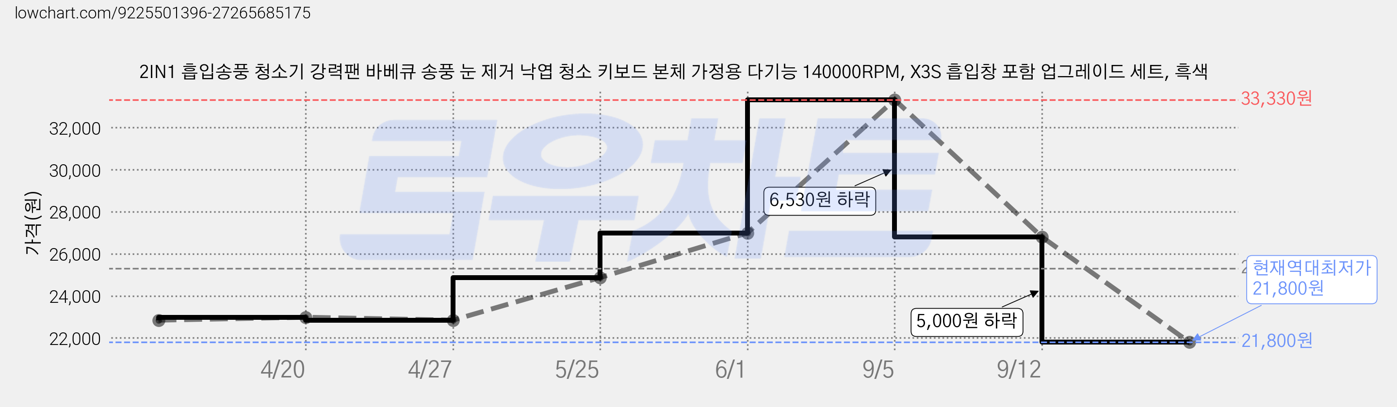 2IN1 흡입송풍 청소기 강력팬 바베큐 송풍 눈 제거 낙엽 청소 키보드 본체 가정용 다기능 140000RPM, X3S 흡입창 포함 업그레이드 세트, 흑색 가격 변동 차트, 현재가 21,800원, 역대최저가