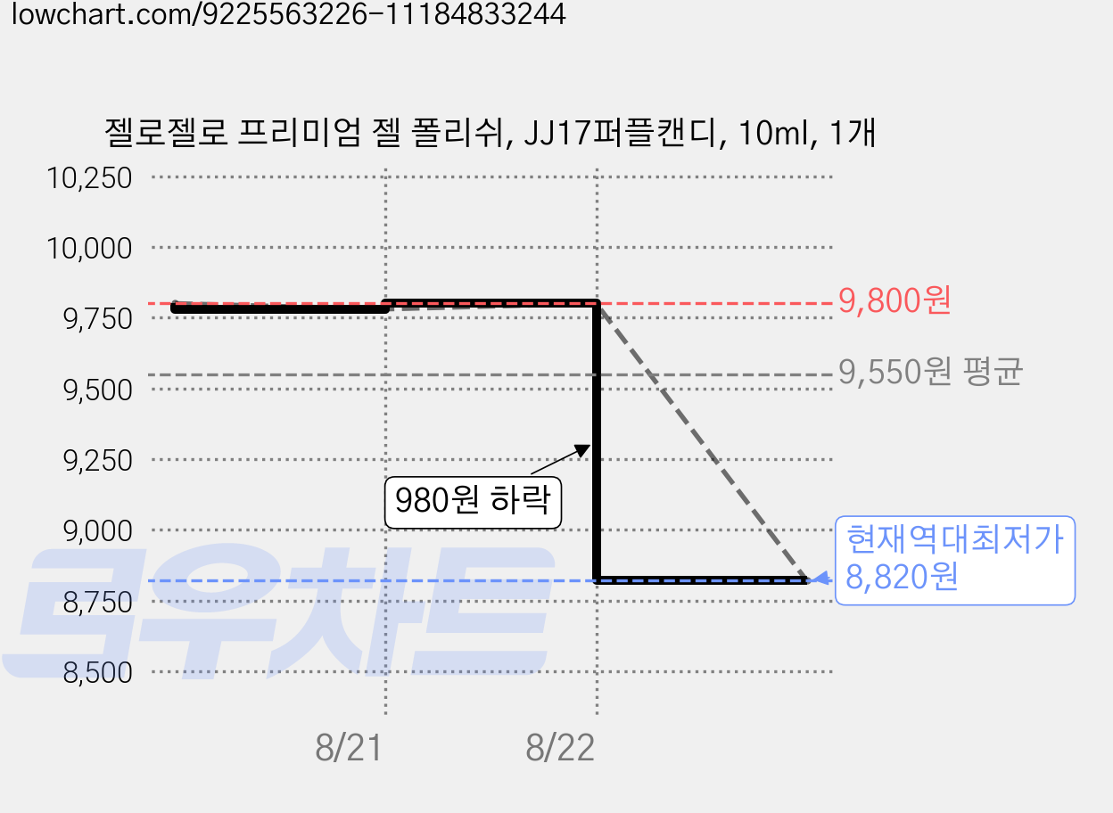 젤로젤로 프리미엄 젤 폴리쉬, JJ17퍼플캔디, 10ml, 1개 가격 변동 차트, 현재가 8,820원, 역대최저가
