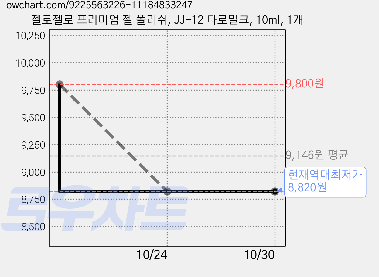 젤로젤로 프리미엄 젤 폴리쉬, JJ-12 타로밀크, 10ml, 1개 가격 변동 차트, 현재가 8,820원, 역대최저가