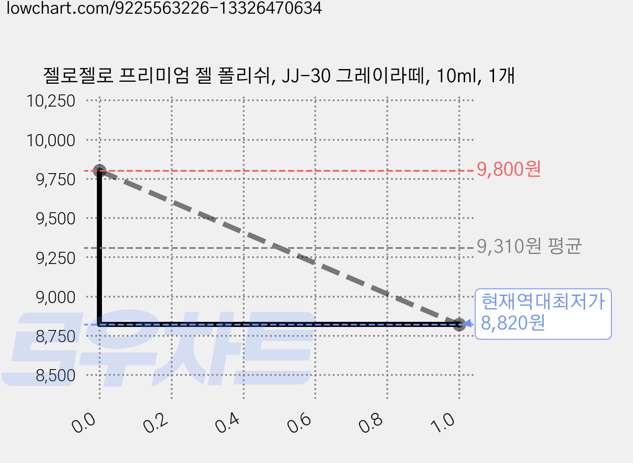 젤로젤로 프리미엄 젤 폴리쉬, JJ-30 그레이라떼, 10ml, 1개 가격 변동 차트, 현재가 8,820원, 역대최저가