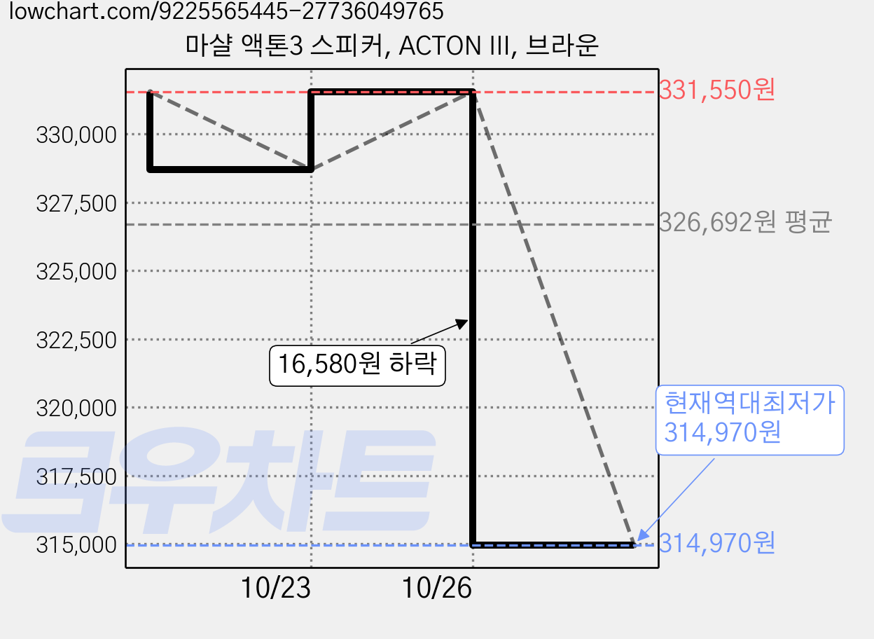 마샬 액톤3 스피커, ACTON III, 브라운 가격 변동 차트, 현재가 314,970원, 역대최저가