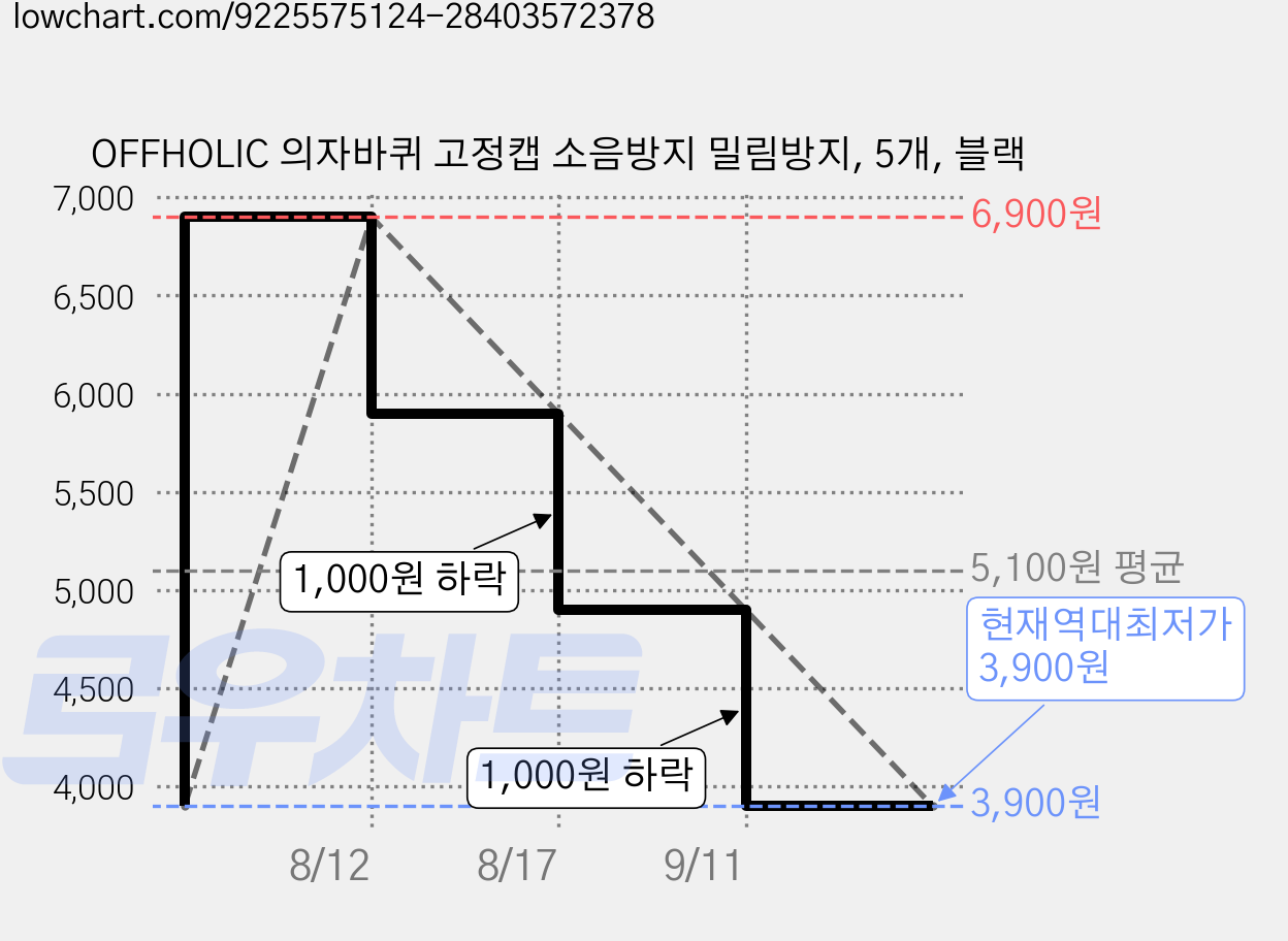 OFFHOLIC 의자바퀴 고정캡 소음방지 밀림방지, 5개, 블랙 가격 변동 차트, 현재가 3,900원, 역대최저가