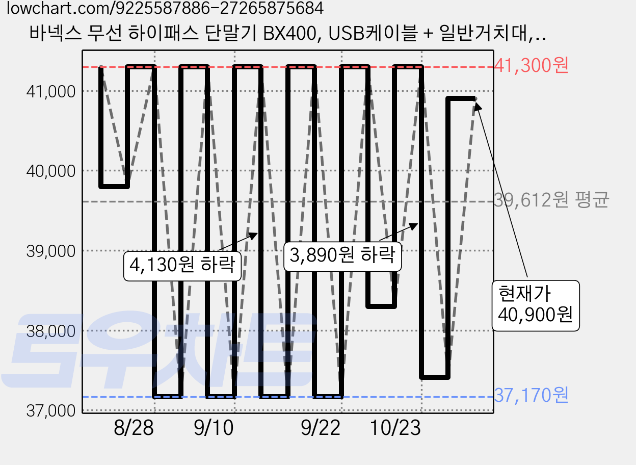 바넥스 무선 하이패스 단말기 BX400, USB케이블 + 일반거치대, 블랙 가격 변동 차트, 현재가 40,900원, 관측 최저가 37,170원