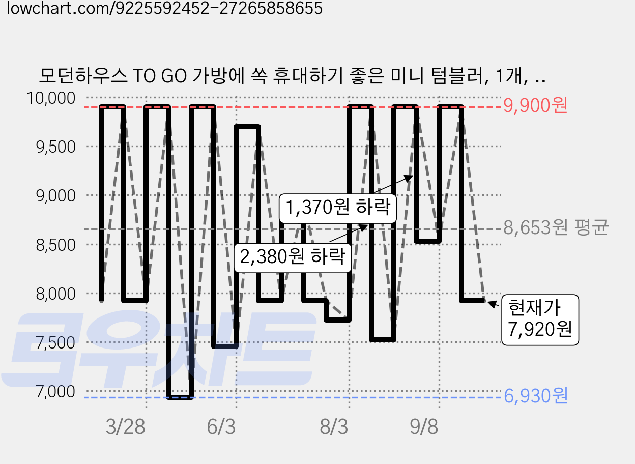 모던하우스 TO GO 가방에 쏙 휴대하기 좋은 미니 텀블러, 1개, 150ml, 레터그린 가격 변동 차트, 현재가 7,920원, 관측 최저가 6,930원