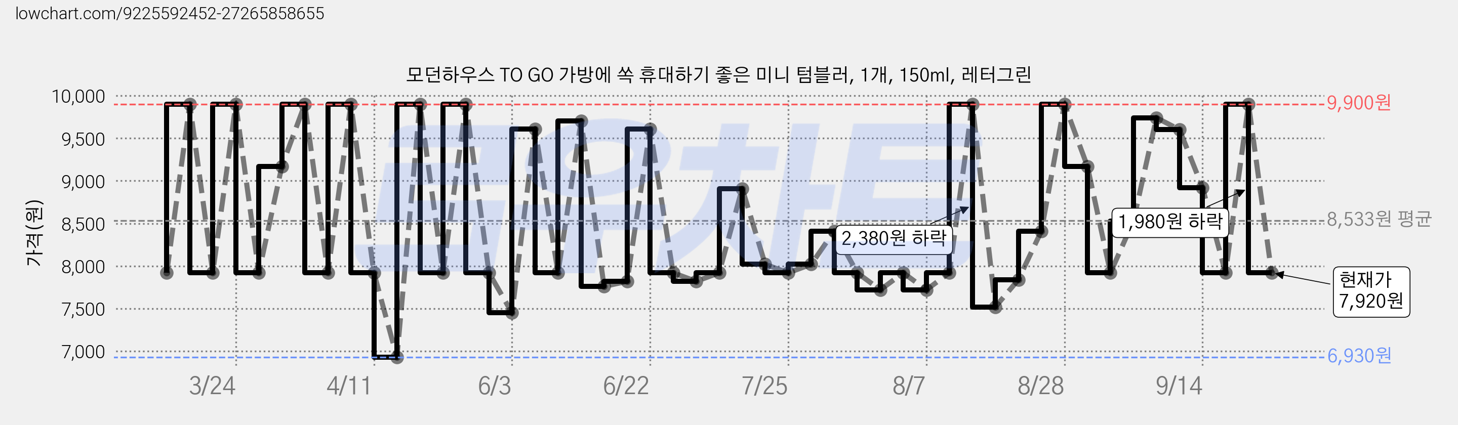모던하우스 TO GO 가방에 쏙 휴대하기 좋은 미니 텀블러, 1개, 150ml, 레터그린 가격 변동 차트, 현재가 7,920원, 관측 최저가 6,930원