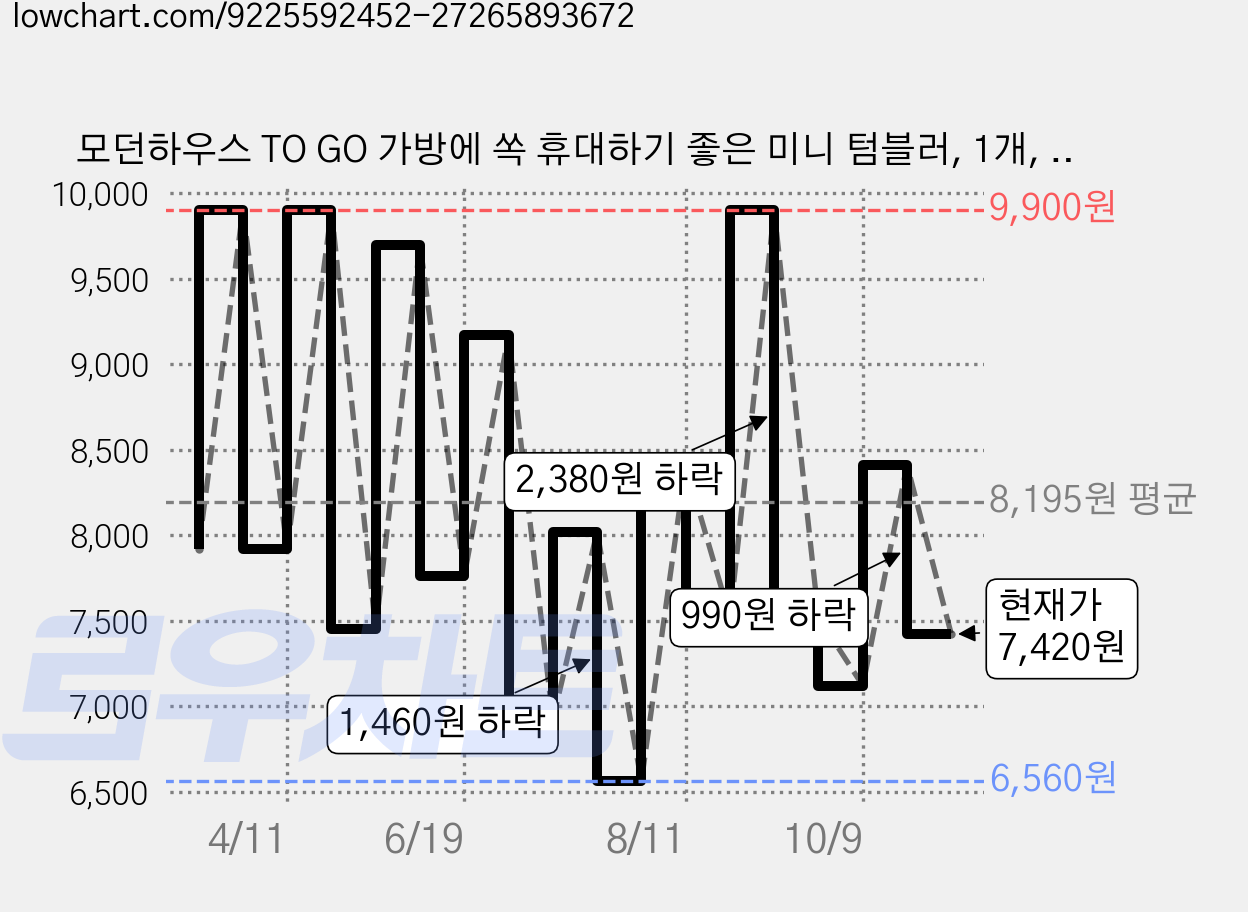모던하우스 TO GO 가방에 쏙 휴대하기 좋은 미니 텀블러, 1개, 150ml, 레터크림 가격 변동 차트, 현재가 7,420원, 관측 최저가 5,810원