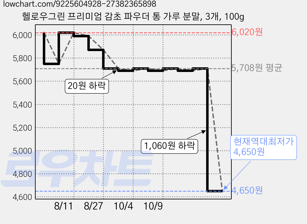 헬로우그린 프리미엄 감초 파우더 통 가루 분말, 3개, 100g 가격 변동 차트, 현재가 4,650원, 역대최저가