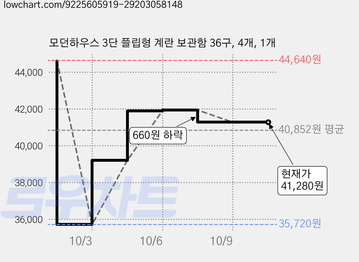 모던하우스 3단 플립형 계란 보관함 36구, 4개, 1개 가격 변동 차트, 현재가 41,280원, 관측 최저가 35,720원