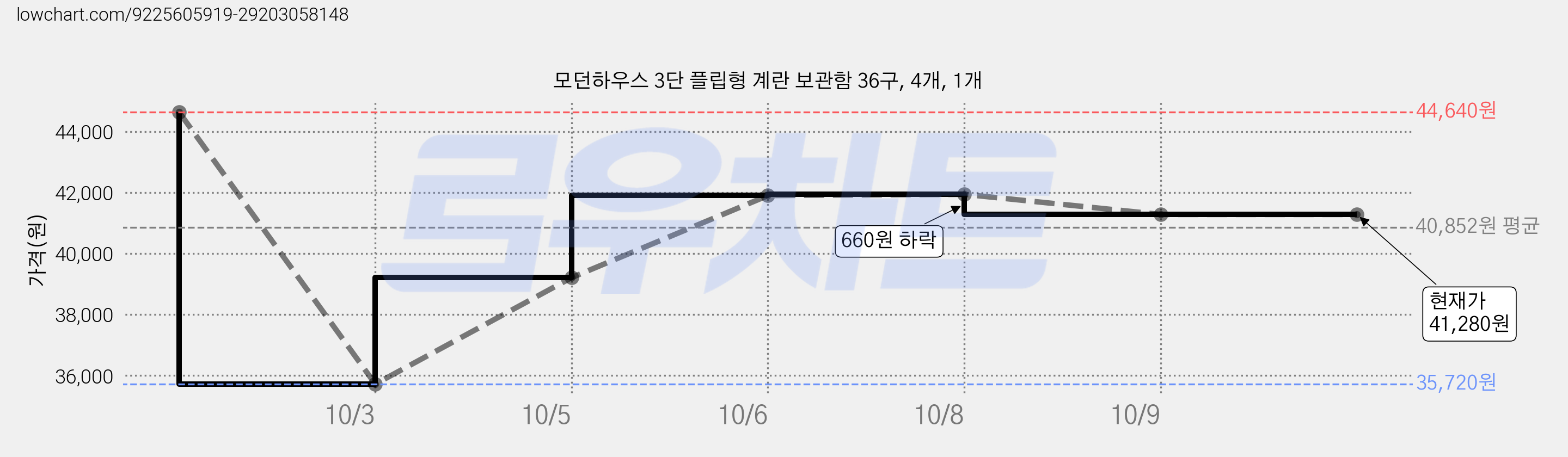 모던하우스 3단 플립형 계란 보관함 36구, 4개, 1개 가격 변동 차트, 현재가 41,280원, 관측 최저가 35,720원