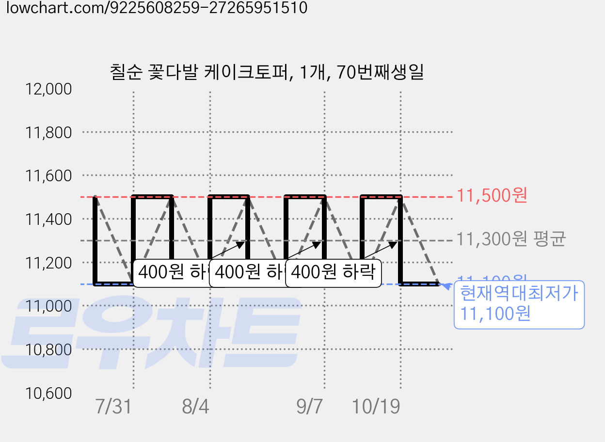 칠순 꽃다발 케이크토퍼, 1개, 70번째생일 가격 변동 차트, 현재가 11,100원, 역대최저가
