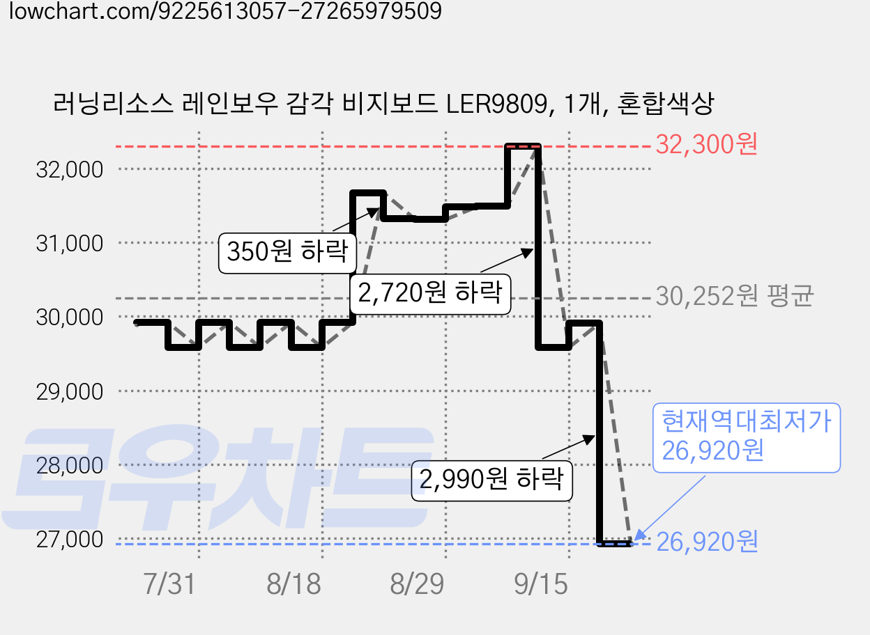 러닝리소스 레인보우 감각 비지보드 LER9809, 1개, 혼합색상 가격 변동 차트, 현재가 26,920원, 역대최저가