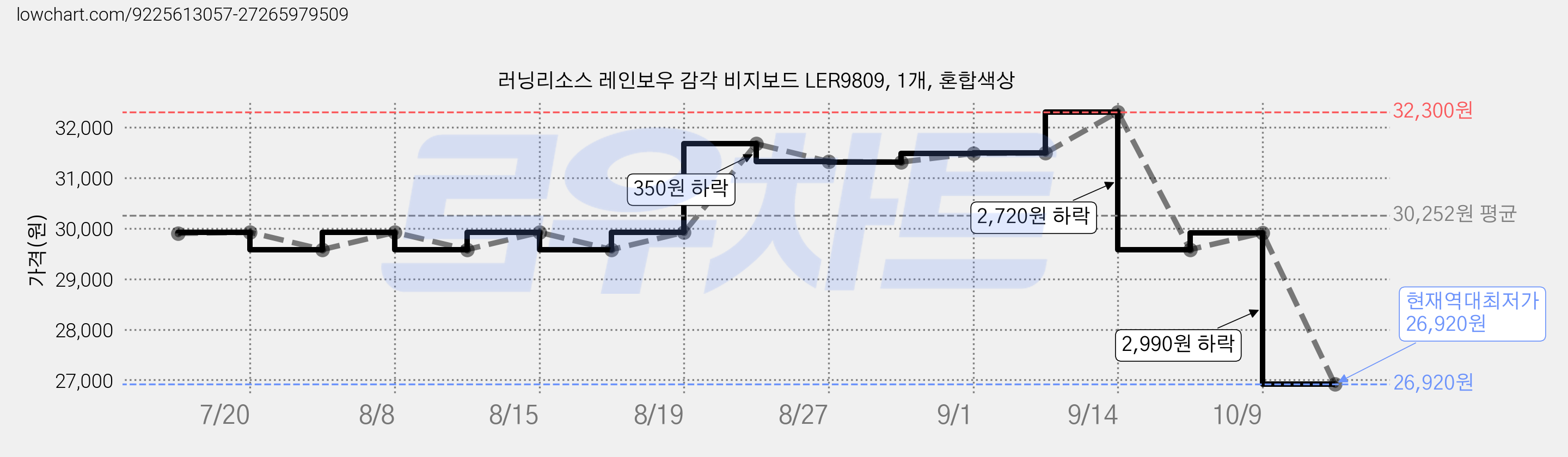 러닝리소스 레인보우 감각 비지보드 LER9809, 1개, 혼합색상 가격 변동 차트, 현재가 26,920원, 역대최저가