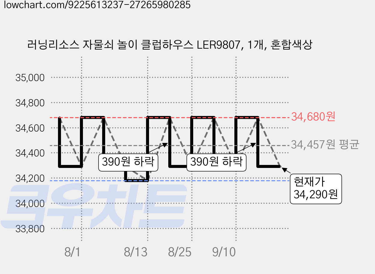 러닝리소스 자물쇠 놀이 클럽하우스 LER9807, 1개, 혼합색상 가격 변동 차트, 현재가 34,290원, 관측 최저가 34,180원