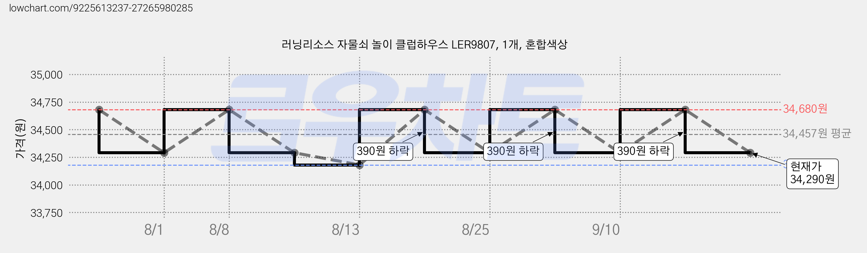 러닝리소스 자물쇠 놀이 클럽하우스 LER9807, 1개, 혼합색상 가격 변동 차트, 현재가 34,290원, 관측 최저가 34,180원