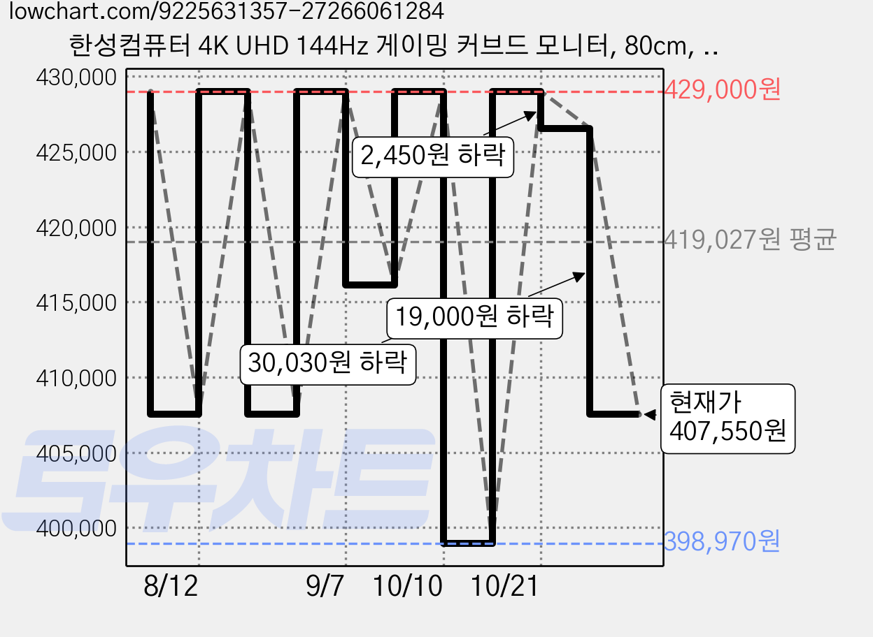 한성컴퓨터 4K UHD 144Hz 게이밍 커브드 모니터, 80cm, TFG32U14V(일반) 가격 변동 차트, 현재가 407,550원, 관측 최저가 398,970원
