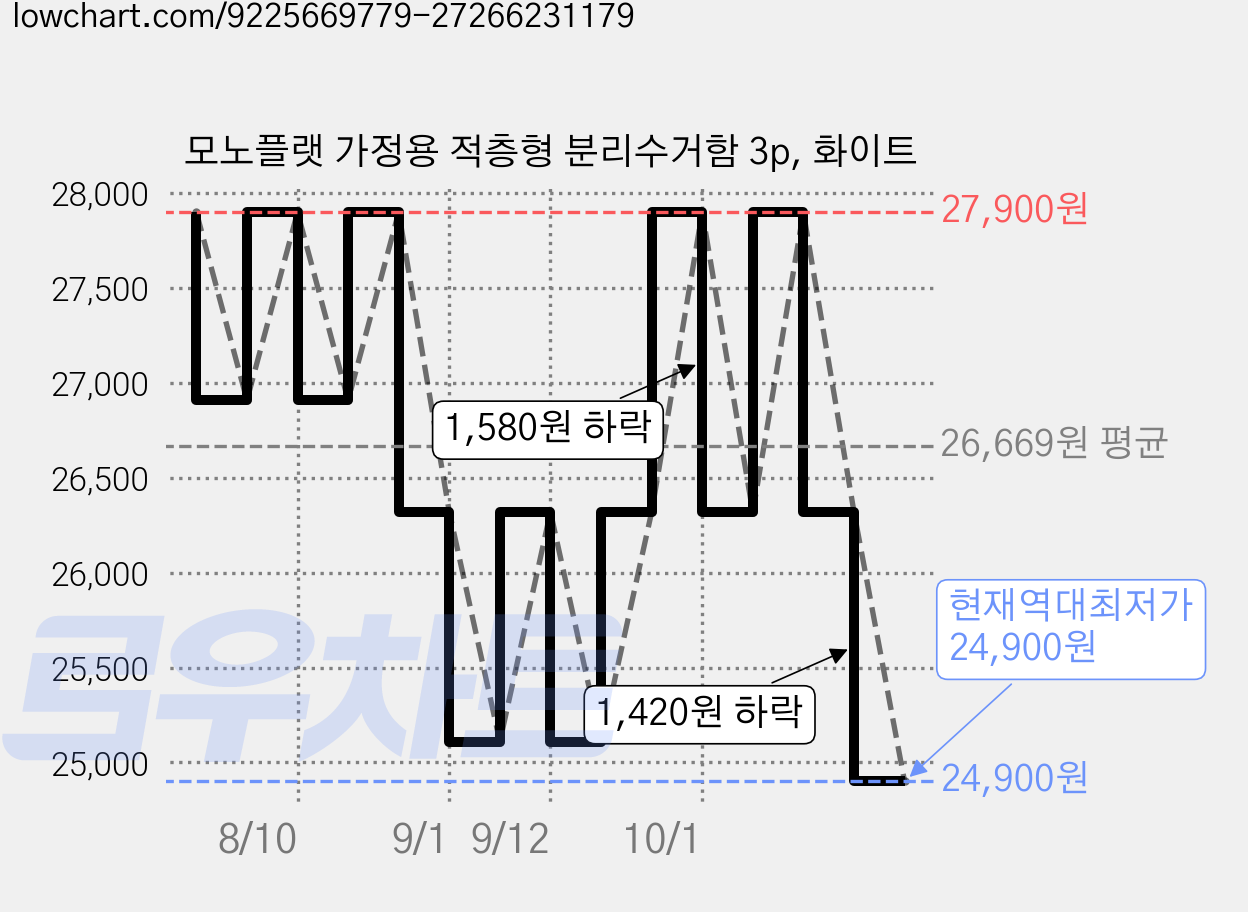 모노플랫 가정용 적층형 분리수거함 3p, 화이트 가격 변동 차트, 현재가 24,900원, 역대최저가