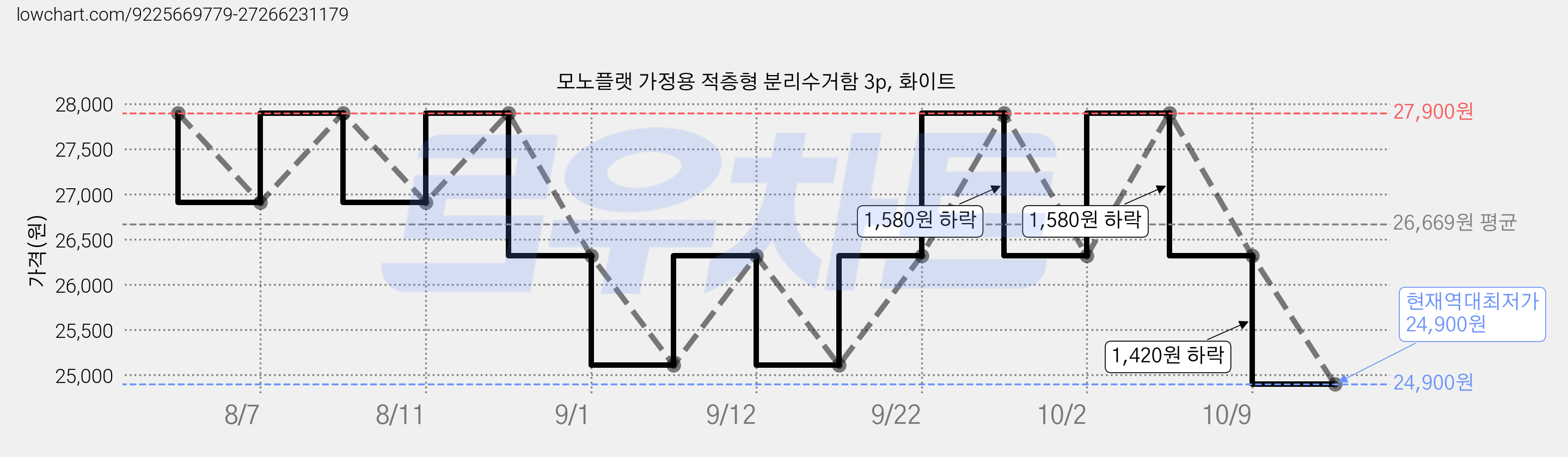 모노플랫 가정용 적층형 분리수거함 3p, 화이트 가격 변동 차트, 현재가 24,900원, 역대최저가