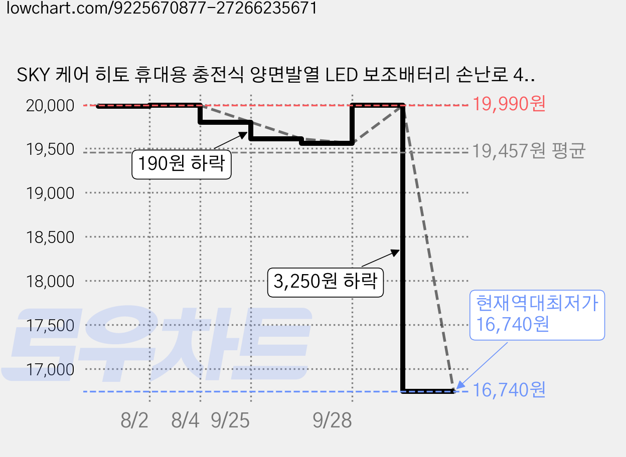 SKY 케어 히토 휴대용 충전식 양면발열 LED 보조배터리 손난로 4000mAh, 블랙, SKY-CA-HW01 가격 변동 차트, 현재가 16,740원, 역대최저가