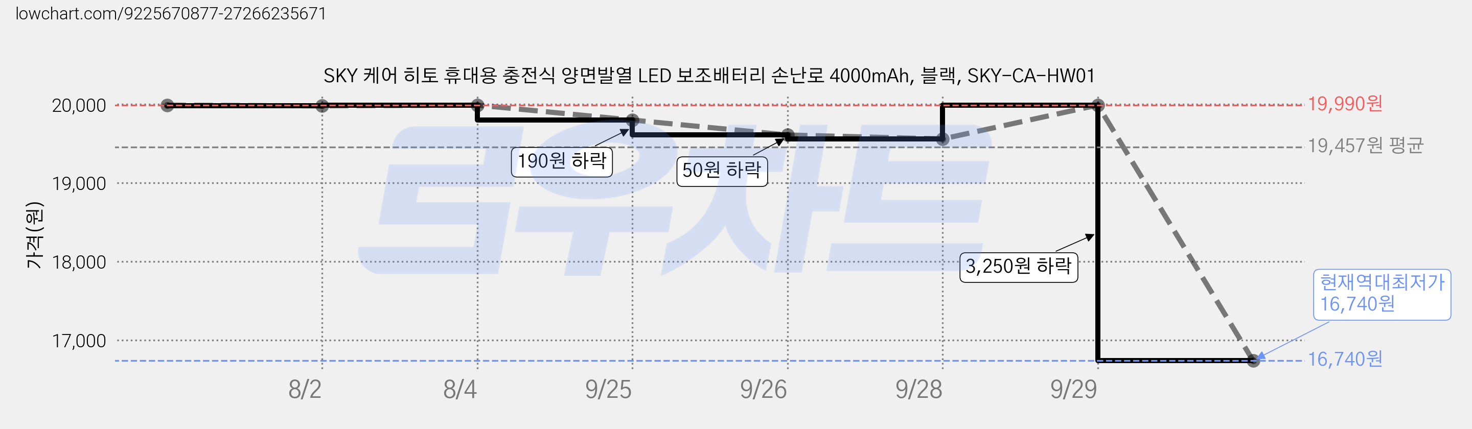 SKY 케어 히토 휴대용 충전식 양면발열 LED 보조배터리 손난로 4000mAh, 블랙, SKY-CA-HW01 가격 변동 차트, 현재가 16,740원, 역대최저가