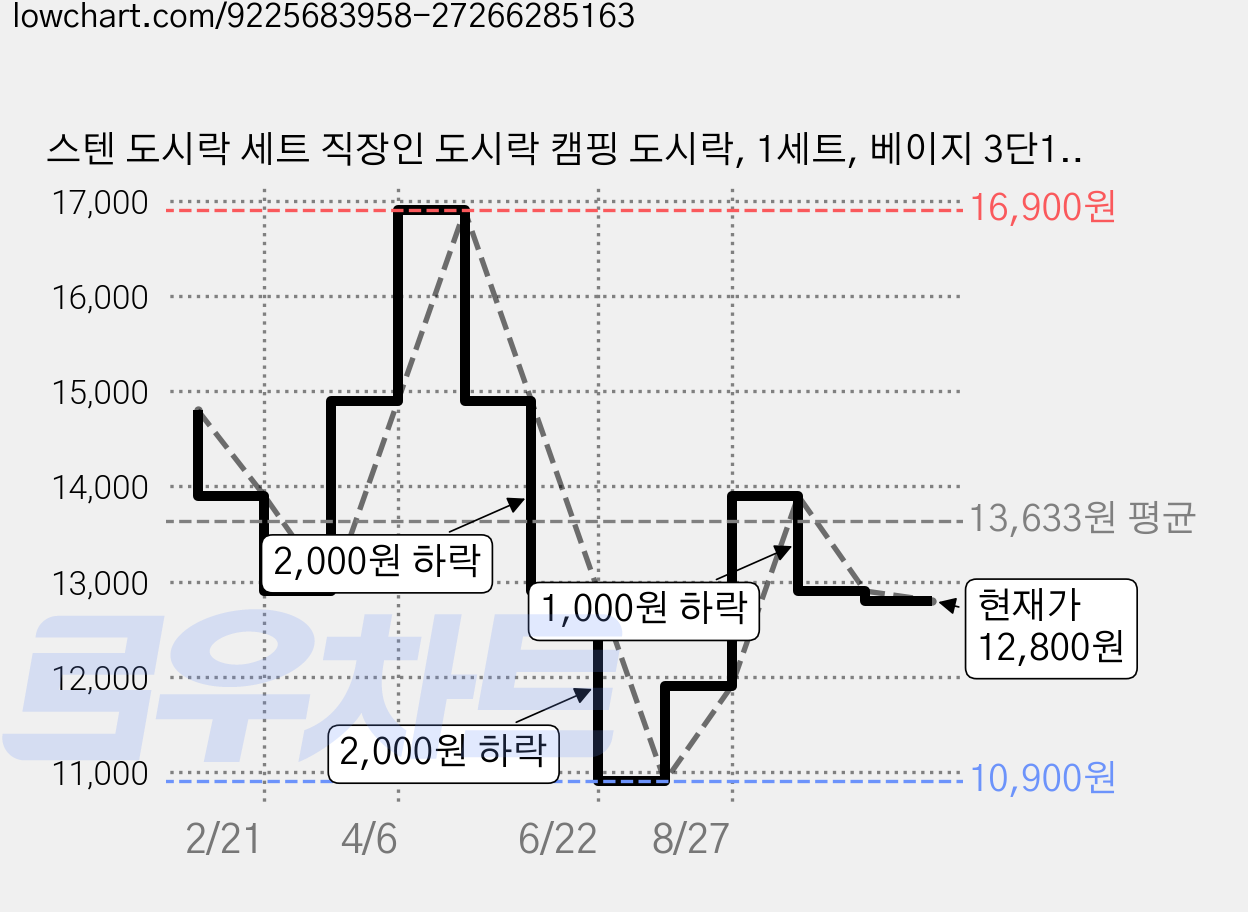 스텐 도시락 세트 직장인 도시락 캠핑 도시락, 1세트, 베이지 3단1800ML 가격 변동 차트, 현재가 12,800원, 관측 최저가 10,900원